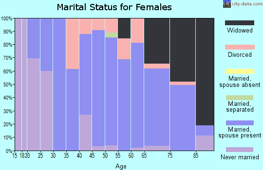 Zip code 68729 marital status for females