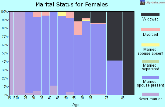 Zip code 68730 marital status for females