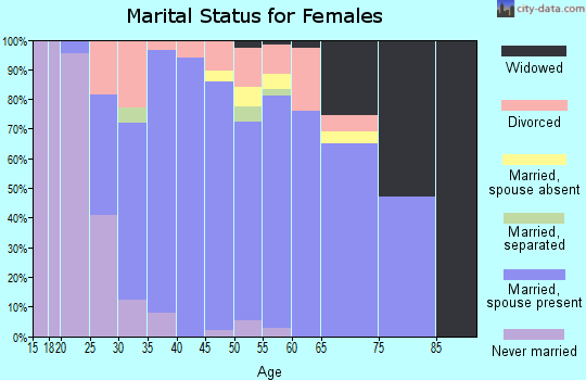 Zip code 68731 marital status for females