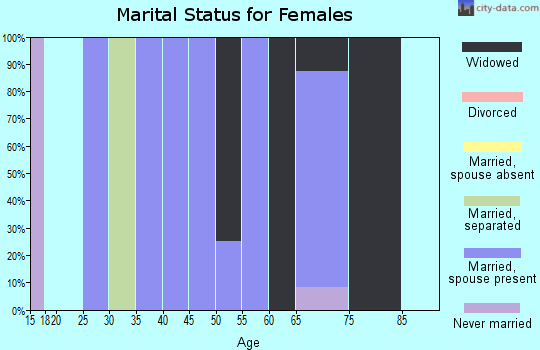 Zip code 68732 marital status for females