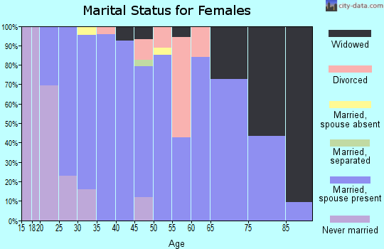 Zip code 68733 marital status for females