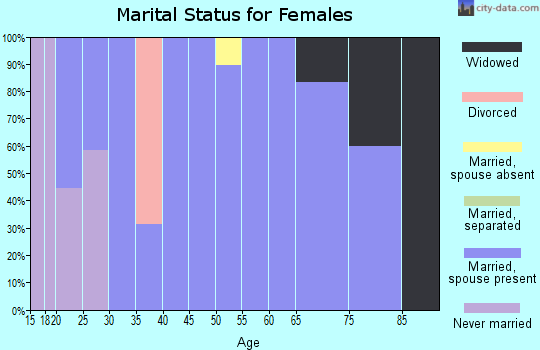 Zip code 68736 marital status for females