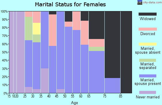 Zip code 68743 marital status for females