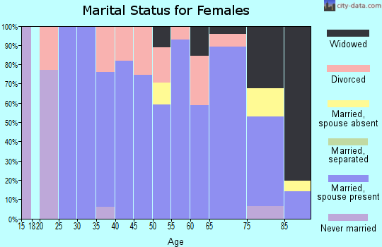 Zip code 68745 marital status for females