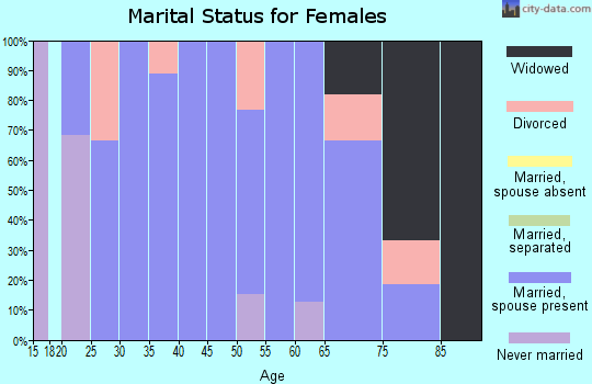Zip code 68746 marital status for females