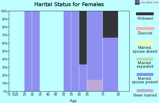 Zip code 68747 marital status for females