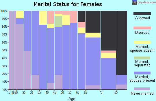 Zip code 68748 marital status for females