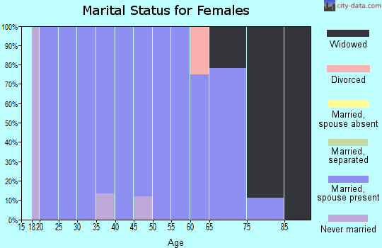 Zip code 68755 marital status for females
