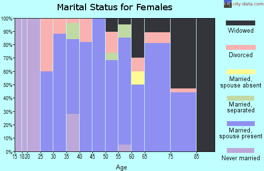 Zip code 68757 marital status for females