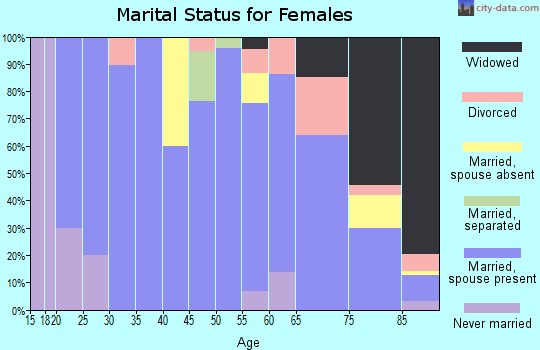 Zip code 68758 marital status for females