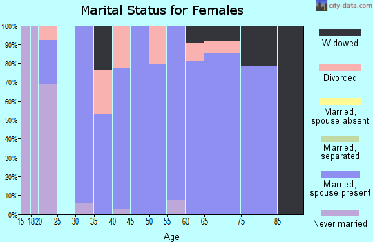 Zip code 68764 marital status for females