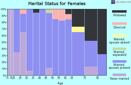 Zip code 68765 marital status for females