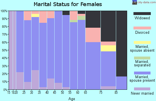 Zip code 68767 marital status for females