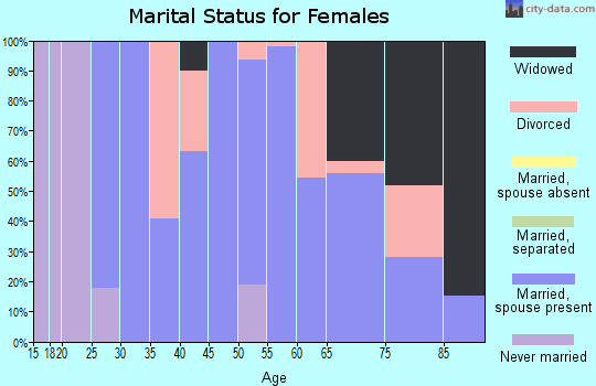 Zip code 68768 marital status for females