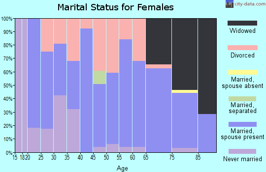 Zip code 68769 marital status for females