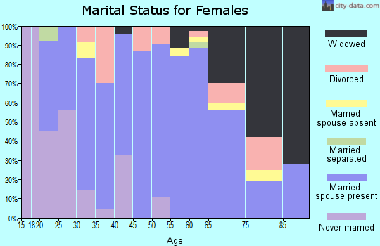 Zip code 68770 marital status for females