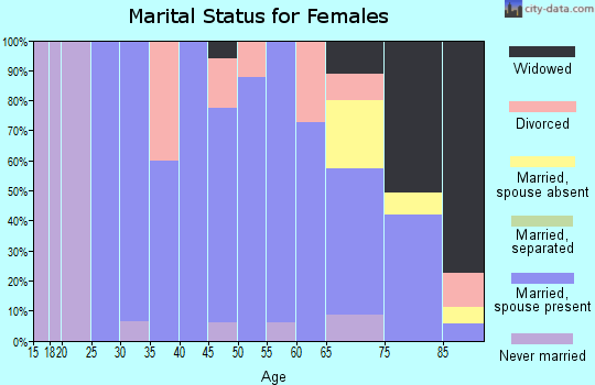 Zip code 68771 marital status for females