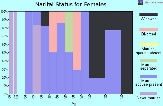 Zip code 68774 marital status for females