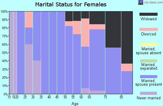 Zip code 68777 marital status for females
