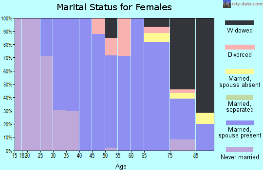 Zip code 68783 marital status for females