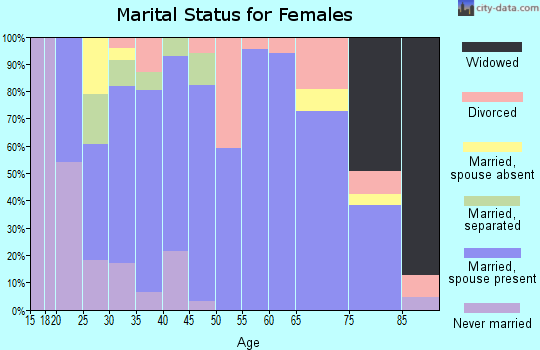 Zip code 68784 marital status for females