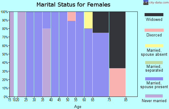 Zip code 68785 marital status for females