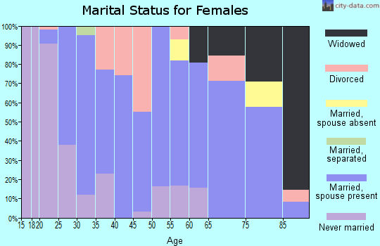 Zip code 68787 marital status for females