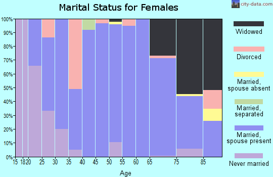 Zip code 68788 marital status for females