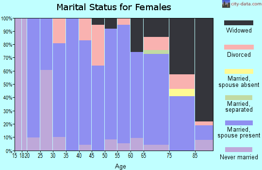 Zip code 68791 marital status for females