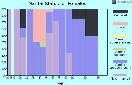 Zip code 68792 marital status for females