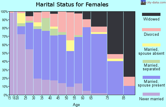 Zip code 68801 marital status for females