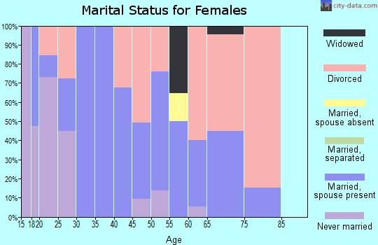 Zip code 68810 marital status for females