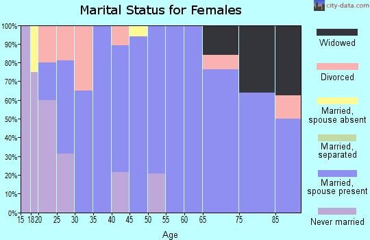 Zip code 68812 marital status for females