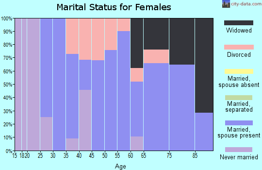 Zip code 68814 marital status for females