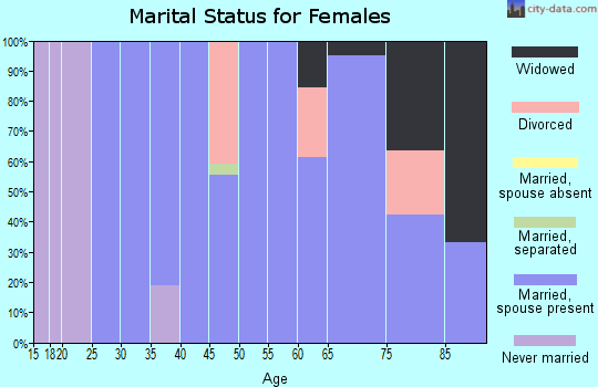 Zip code 68815 marital status for females