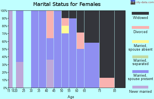Zip code 68817 marital status for females
