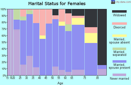 Zip code 68818 marital status for females