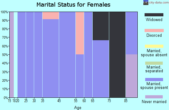 Zip code 68819 marital status for females