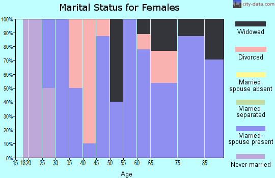 Zip code 68820 marital status for females