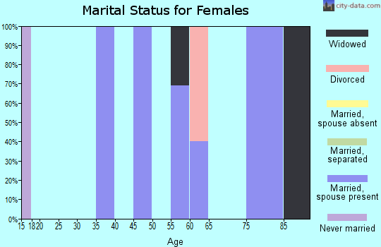 Zip code 68821 marital status for females