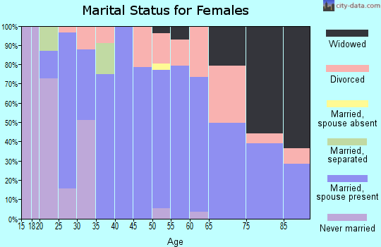 Zip code 68822 marital status for females