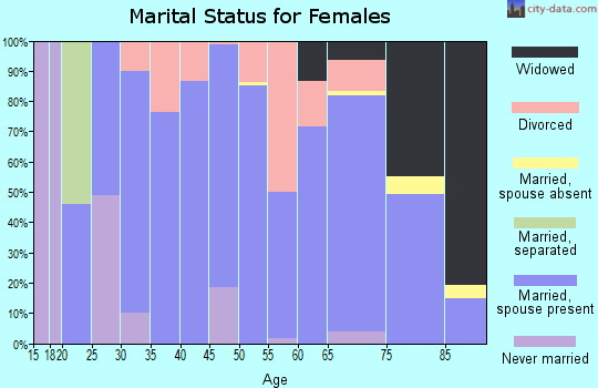 Zip code 68823 marital status for females