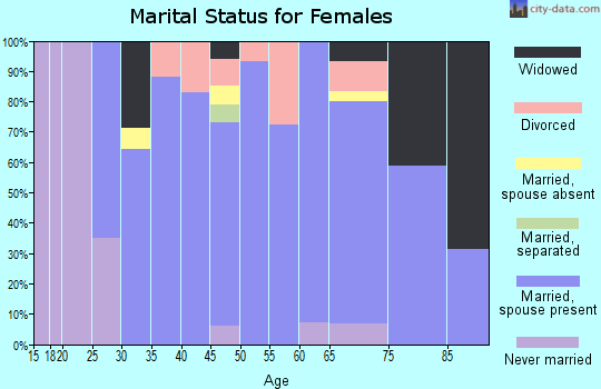 Zip code 68824 marital status for females