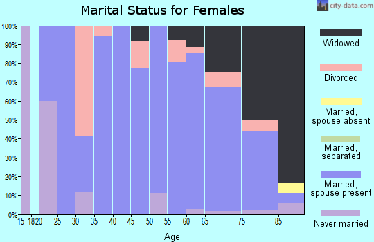 Zip code 68825 marital status for females