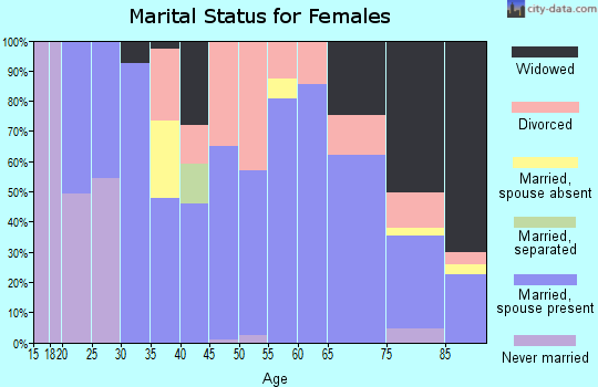 Zip code 68826 marital status for females