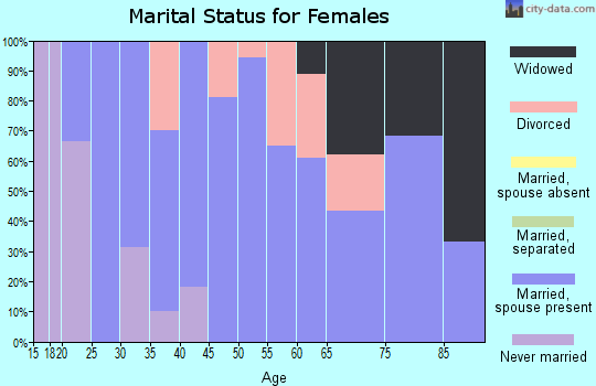 Zip code 68831 marital status for females