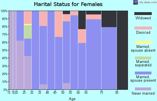 Zip code 68832 marital status for females