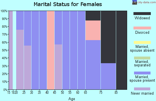 Zip code 68834 marital status for females