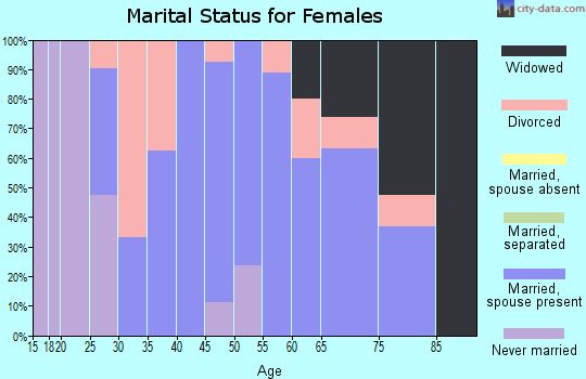 Zip code 68835 marital status for females