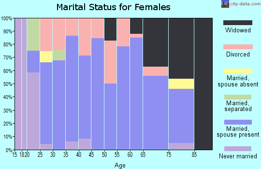 Zip code 68836 marital status for females